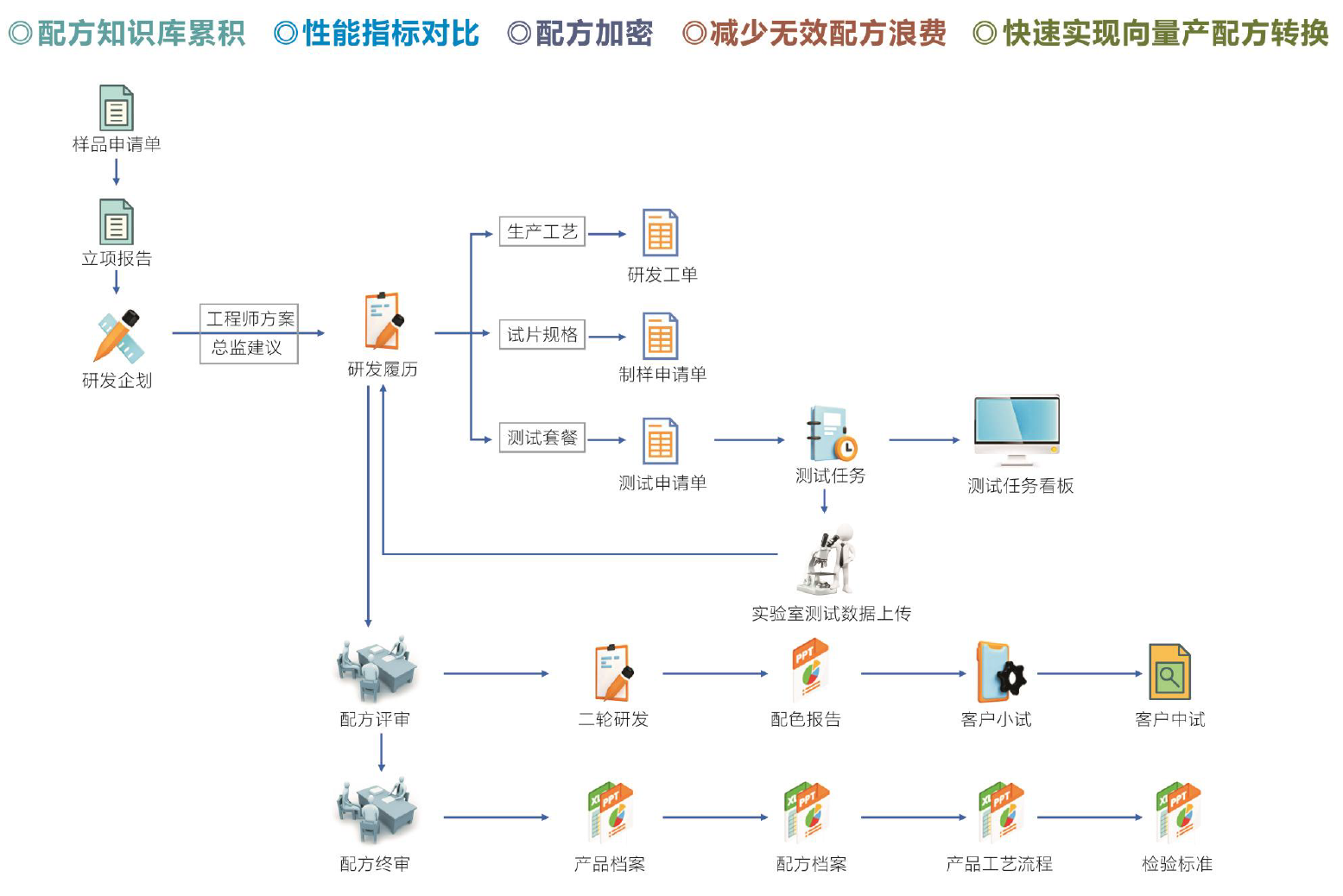 研发履历-配方保密功能简介 研发履历-配方保密功能简介